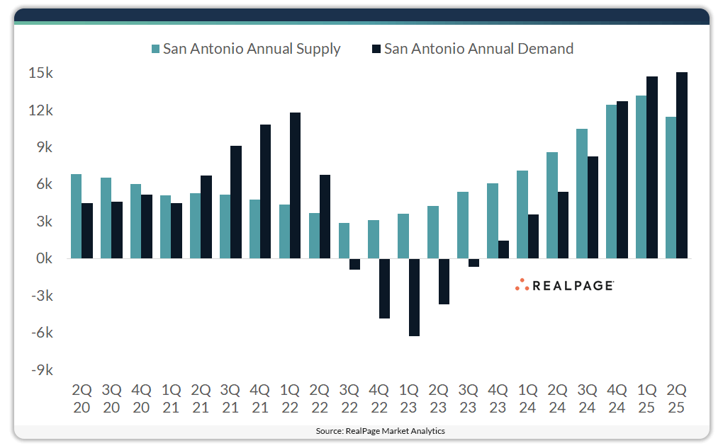 Figure: Record Apartment Demand Outpaces Elevated Supply in San Antonio - RealPage